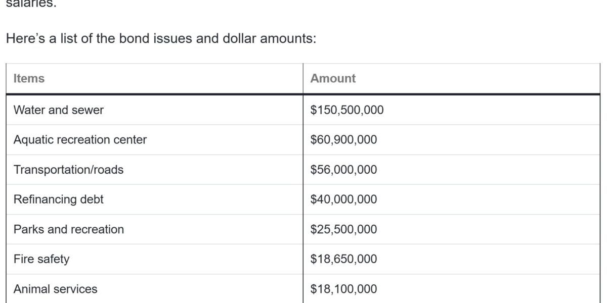 The 2026 Bond Issues in order of $$